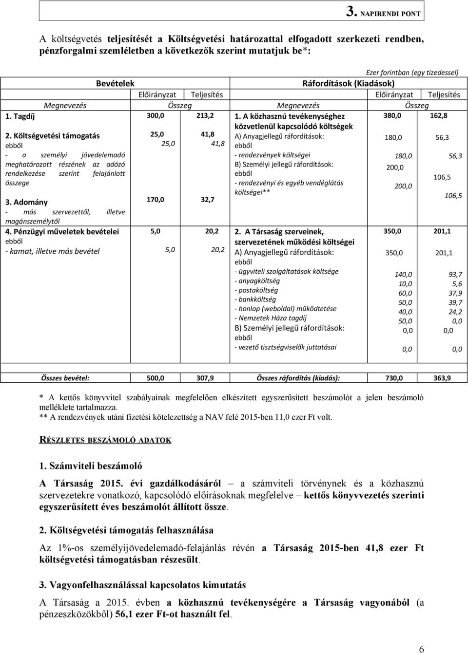 A közhasznú tevékenységhez 380,0 162,8 közvetlenül kapcsolódó költségek 25,0 41,8 A) Anyagjellegű ráfordítások: 25,0 41,8 180,0 56,3 - rendezvények költségei 180,0 56,3 B) Személyi jellegű