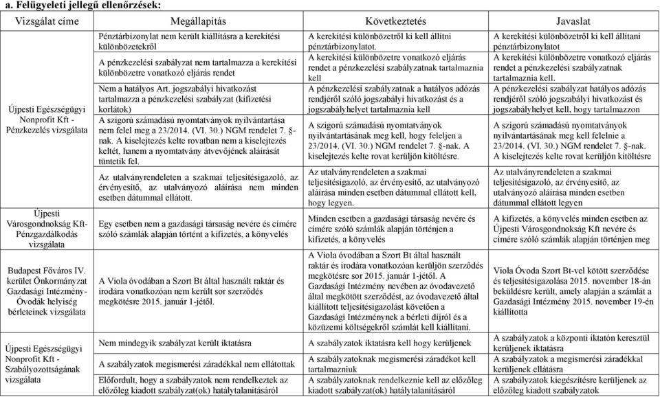 kerület Önkormányzat Gazdasági Intézmény- Óvodák helyiség bérleteinek vizsgálata Újpesti Egészségügyi Nonprofit Kft - Szabályozottságának vizsgálata Pénztárbizonylat nem került kiállításra a