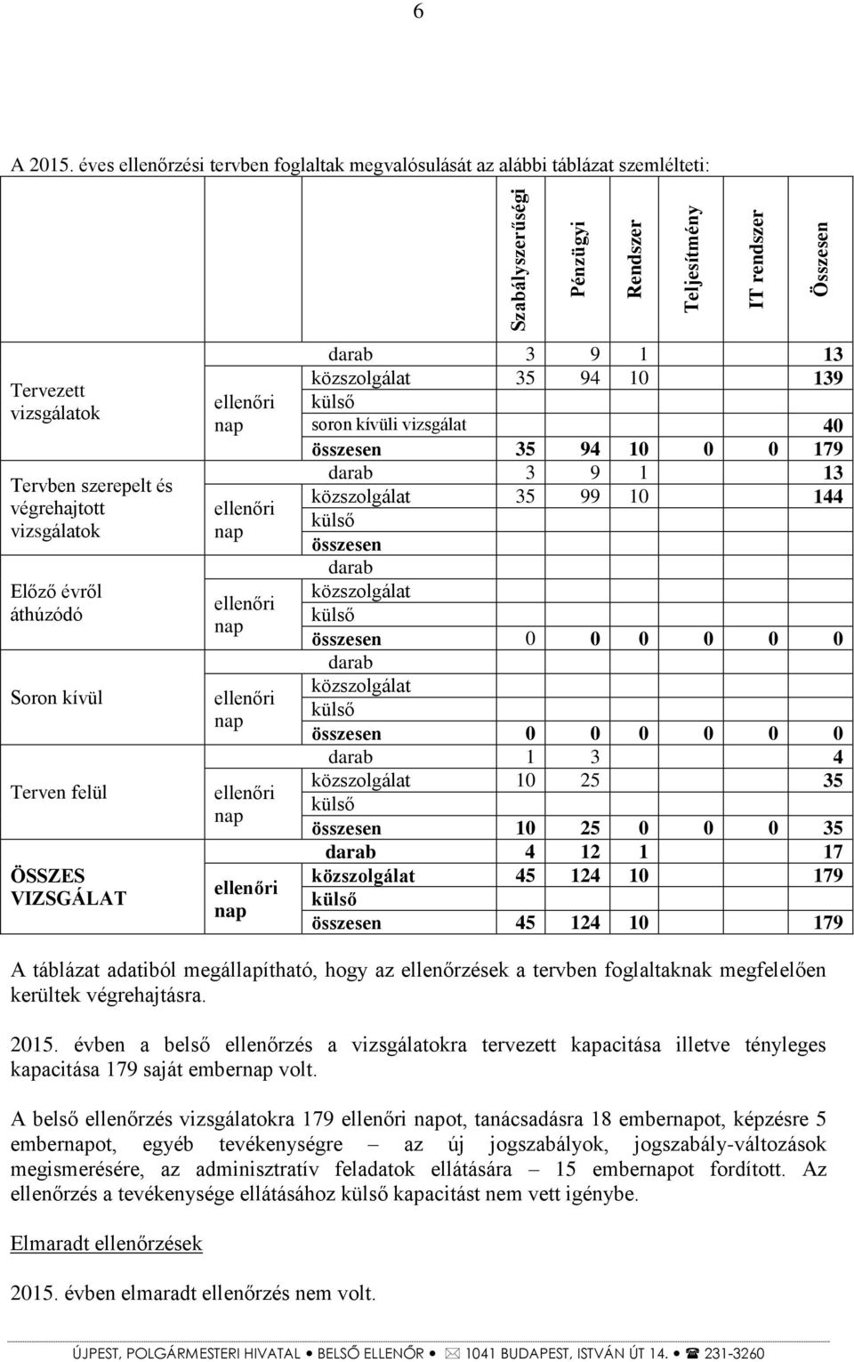 ÖSSZES VIZSGÁLAT ellenőri nap ellenőri nap ellenőri nap ellenőri nap ellenőri nap ellenőri nap darab 3 9 1 13 közszolgálat 35 94 10 139 külső soron kívüli vizsgálat 40 összesen 35 94 10 0 0 179 darab