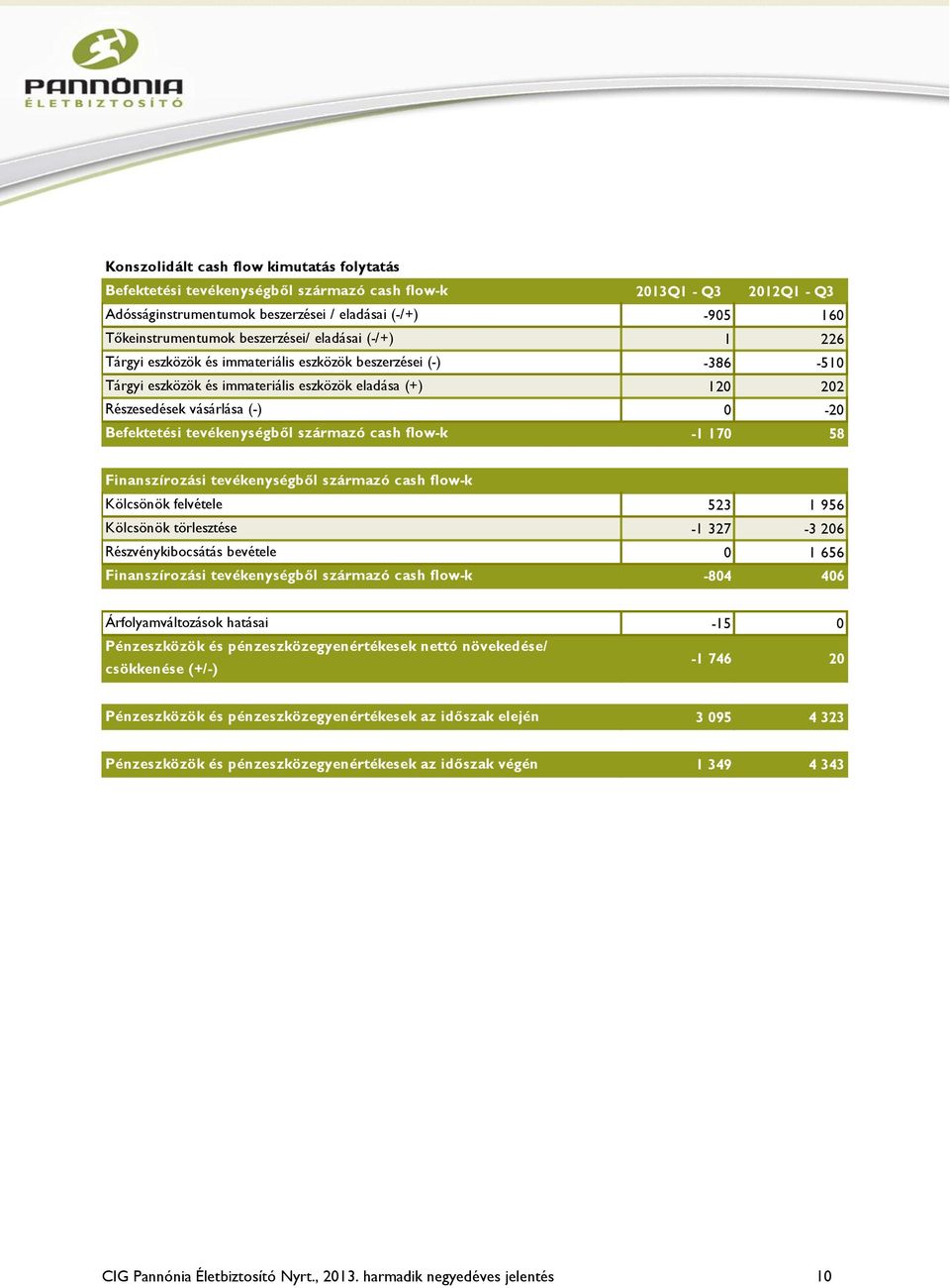 Befektetési tevékenységből származó cash flow-k -1 170 58 Finanszírozási tevékenységből származó cash flow-k Kölcsönök felvétele 523 1 956 Kölcsönök törlesztése -1 327-3 206 Részvénykibocsátás