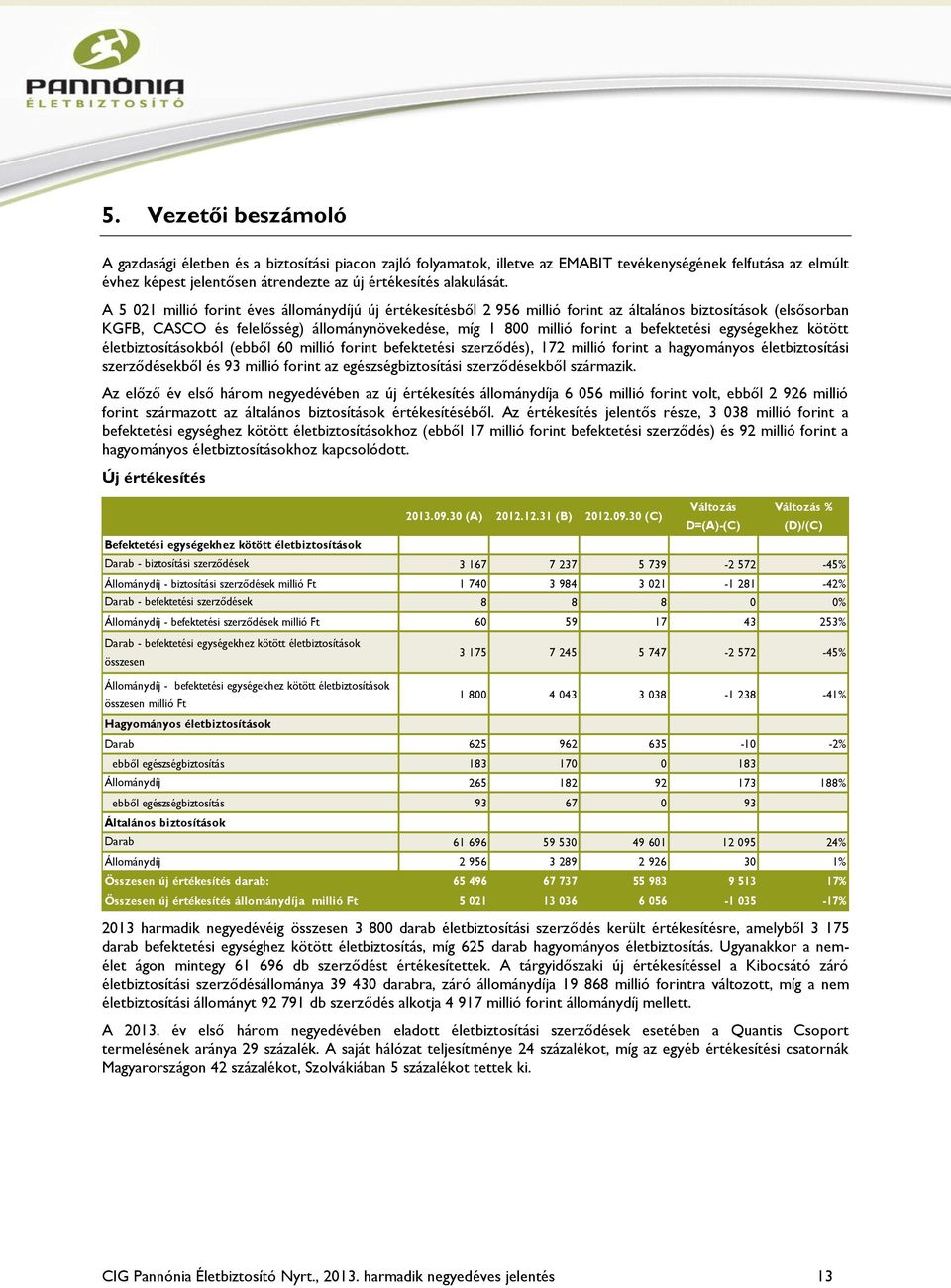 A 5 021 millió forint éves állománydíjú új értékesítésből 2 956 millió forint az általános biztosítások (elsősorban KGFB, CASCO és felelősség) állománynövekedése, míg 1 800 millió forint a