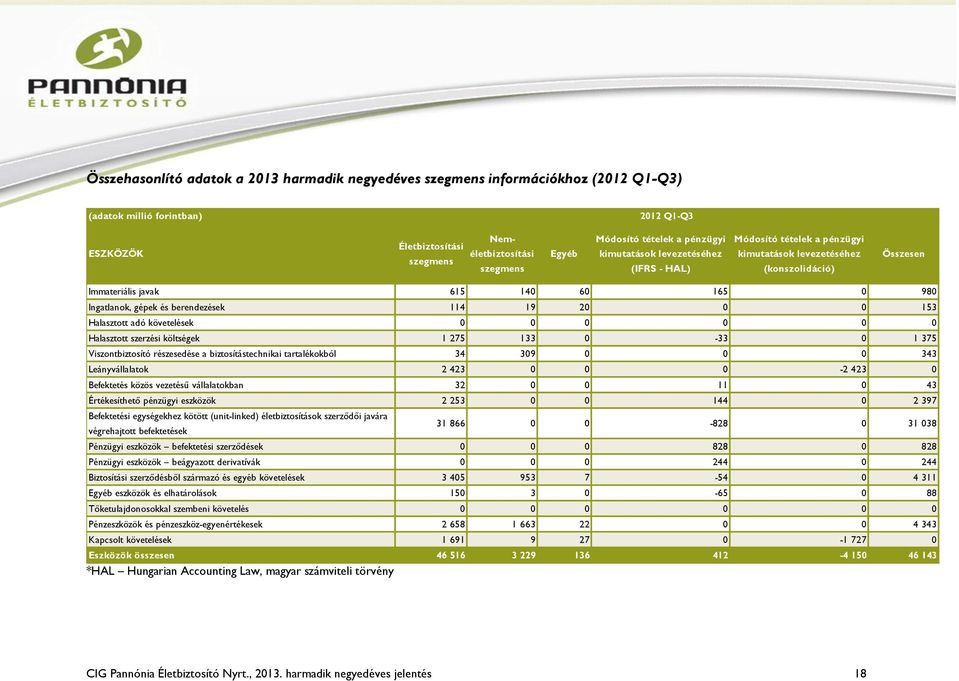 berendezések 114 19 20 0 0 153 Halasztott adó követelések 0 0 0 0 0 0 Halasztott szerzési költségek 1 275 133 0-33 0 1 375 Viszontbiztosító részesedése a biztosítástechnikai tartalékokból 34 309 0 0