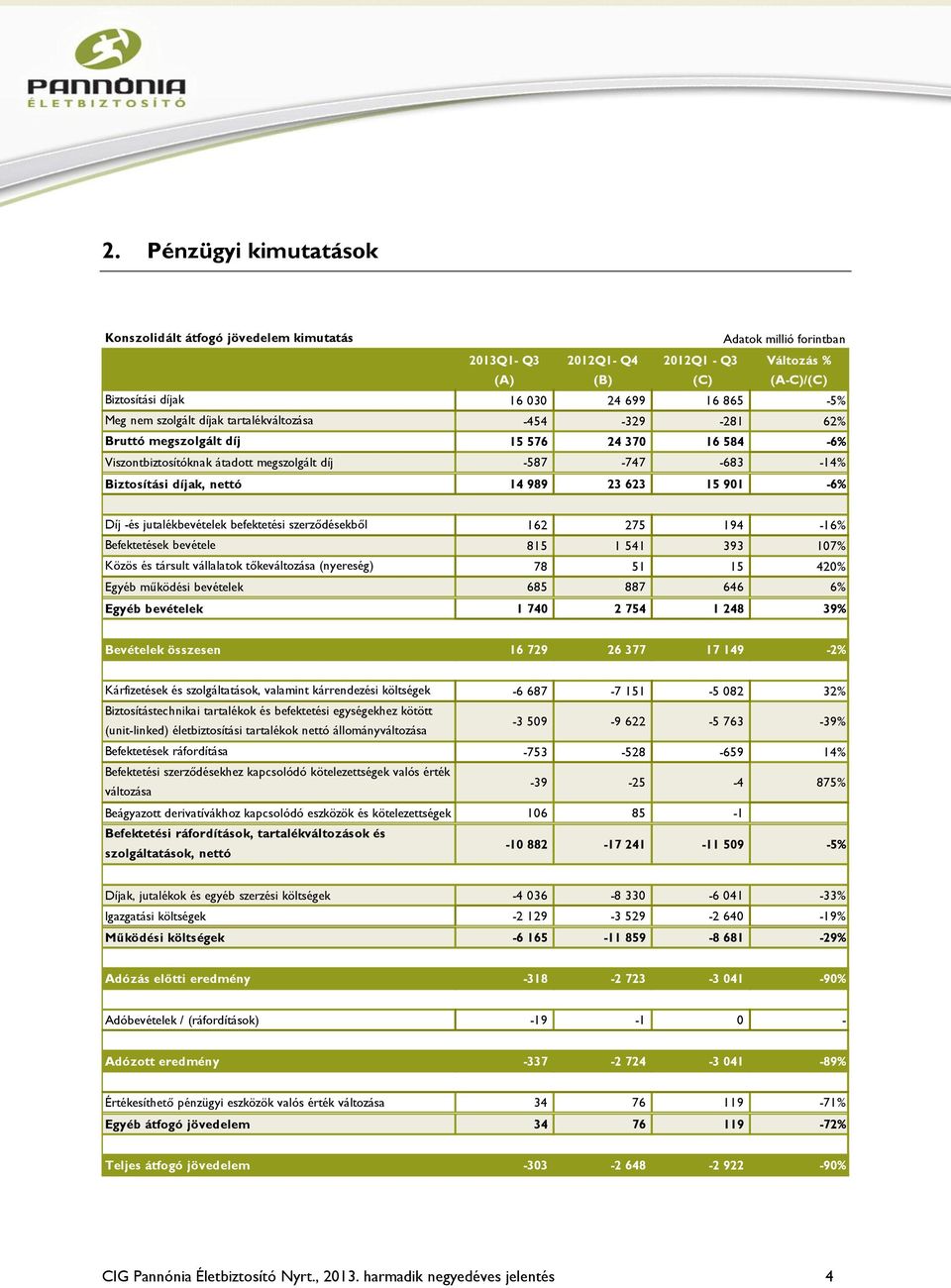 989 23 623 15 901-6% Díj -és jutalékbevételek befektetési szerződésekből 162 275 194-16% Befektetések bevétele 815 1 541 393 107% Közös és társult vállalatok tőkeváltozása (nyereség) 78 51 15 420%