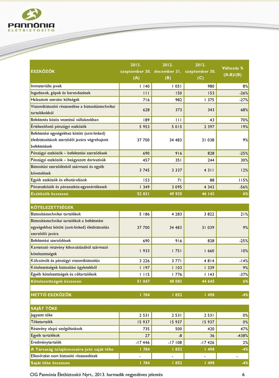 (C) Változás % (A-B)/(B) Immateriális javak 1 140 1 051 980 8% Ingatlanok, gépek és berendezések 111 150 153-26% Halasztott szerzési költségek 716 982 1 375-27% Viszontbiztosító részesedése a