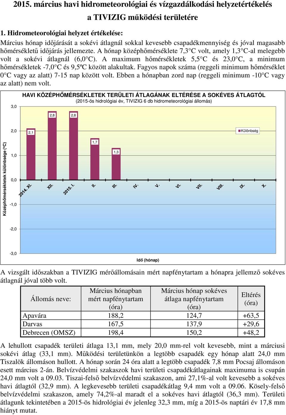 A hónap középhőmérséklete 7,3 C volt, amely 1,3 C-al melegebb volt a sokévi átlagnál (6, C). A maximum hőmérsékletek 5,5 C és 23, C, a minimum hőmérsékletek -7, C és 9,5ºC között alakultak.