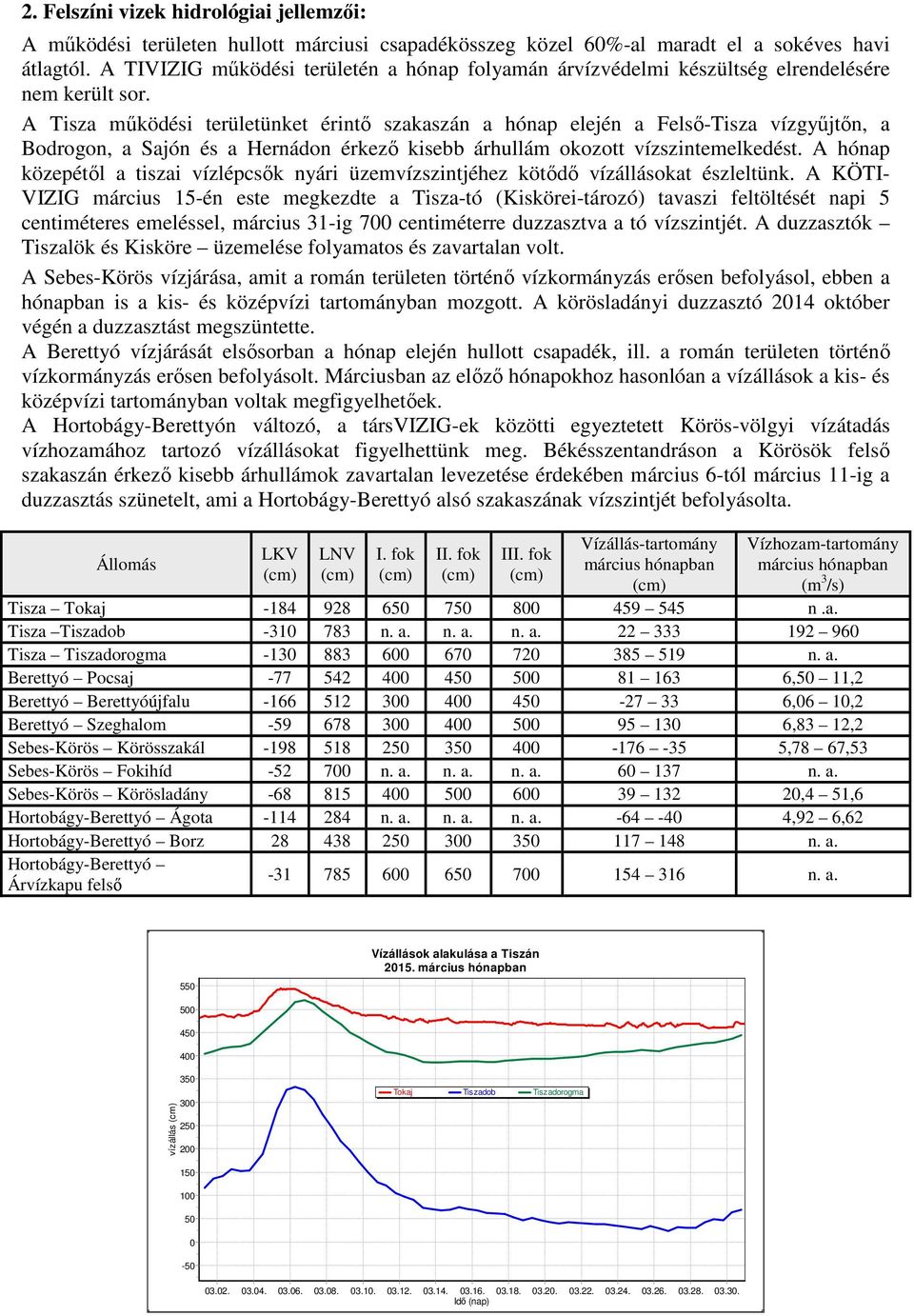 A Tisza működési területünket érintő szakaszán a hónap elején a Felső-Tisza vízgyűjtőn, a Bodrogon, a Sajón és a Hernádon érkező kisebb árhullám okozott vízszintemelkedést.