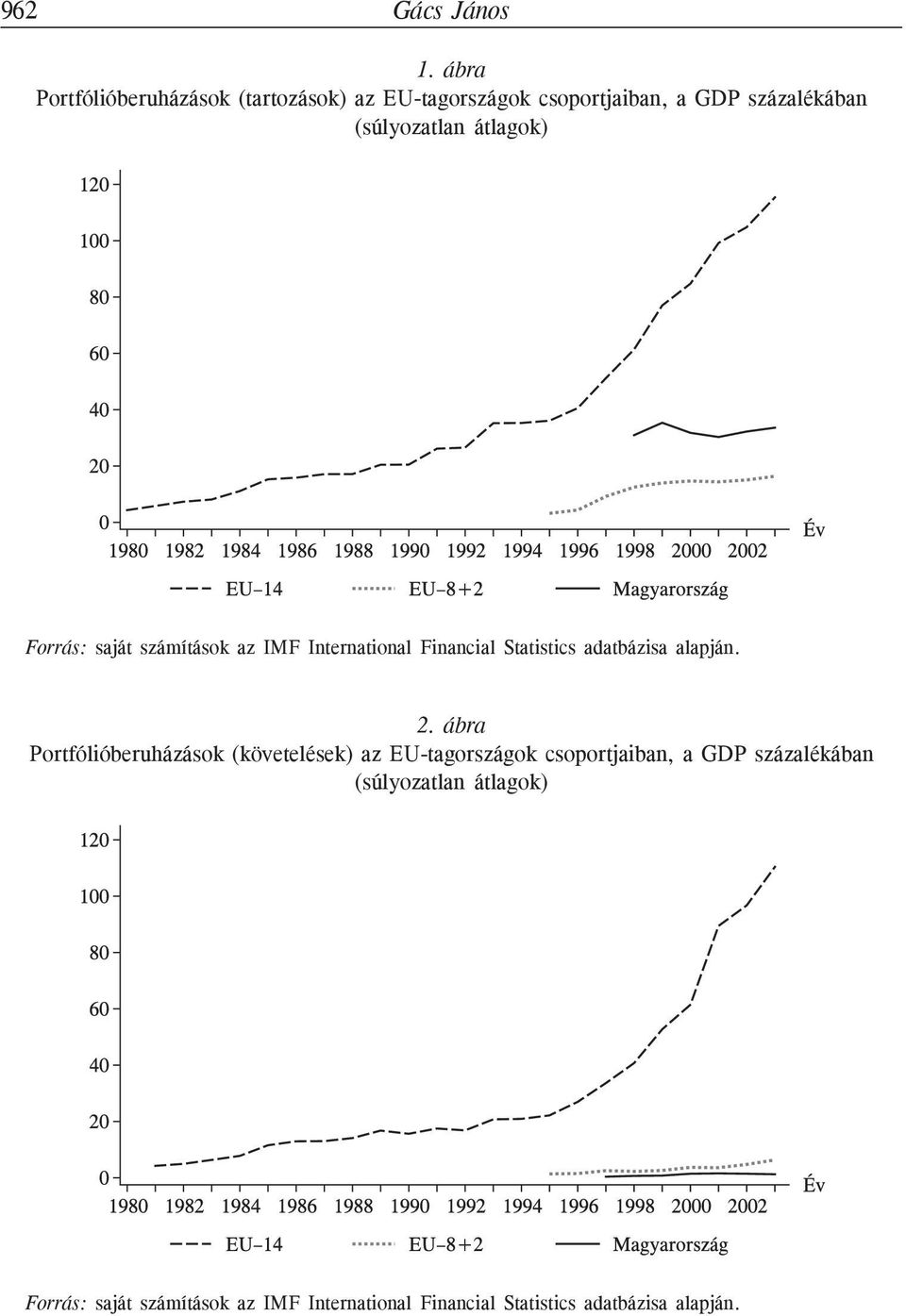 átlagok) Forrás: saját számítások az IMF International Financial Statistics adatbázisa alapján. 2.