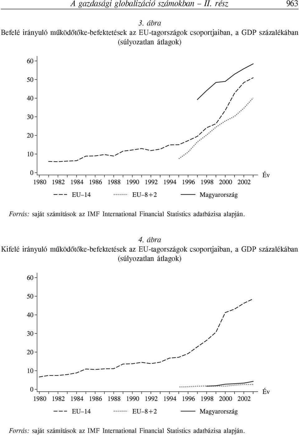 átlagok) Forrás: saját számítások az IMF International Financial Statistics adatbázisa alapján. 4.