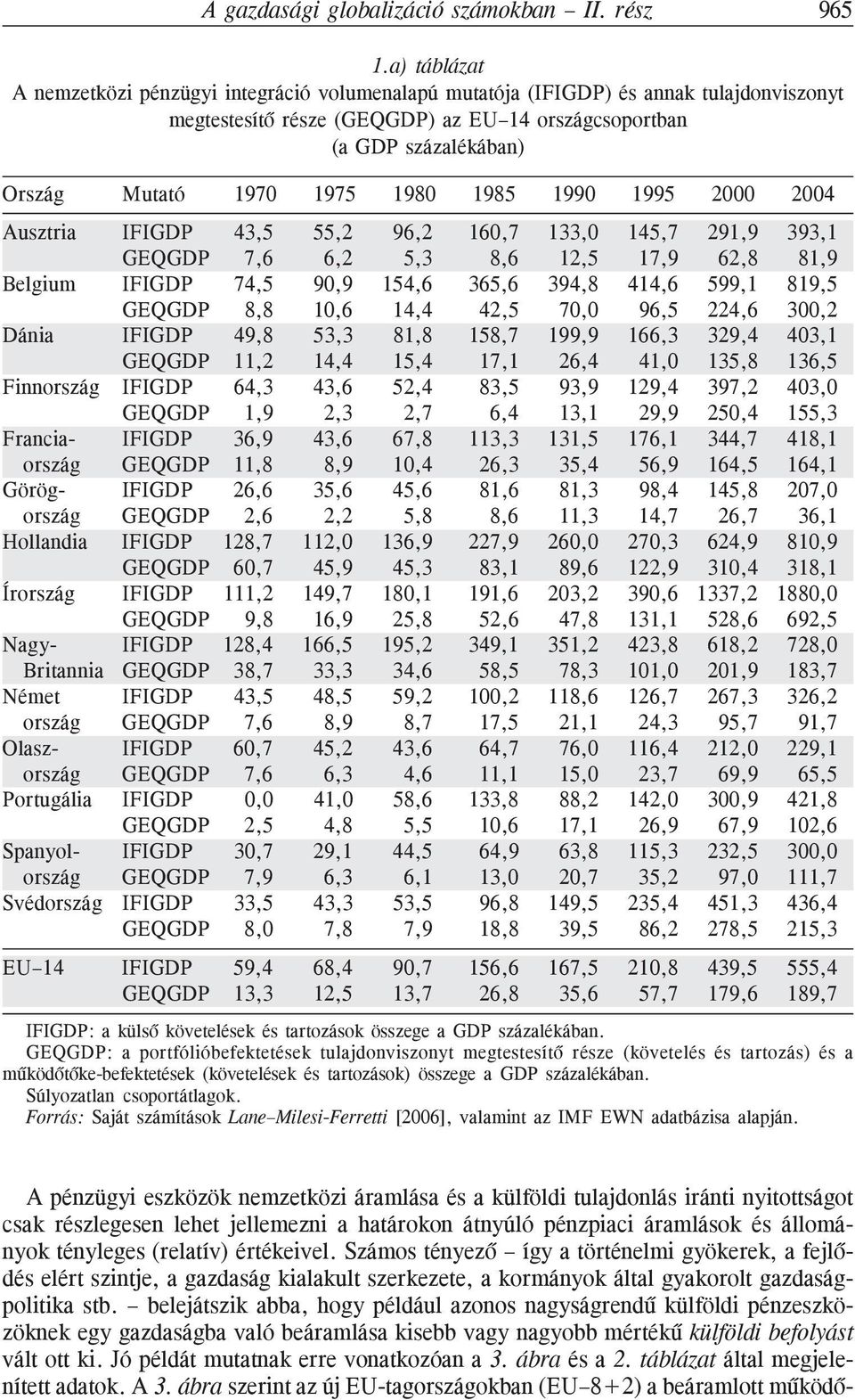 1975 1980 1985 1990 1995 2000 2004 Ausztria IFIGDP 43,5 55,2 96,2 160,7 133,0 145,7 291,9 393,1 GEQGDP 7,6 6,2 5,3 8,6 12,5 17,9 62,8 81,9 Belgium IFIGDP 74,5 90,9 154,6 365,6 394,8 414,6 599,1 819,5