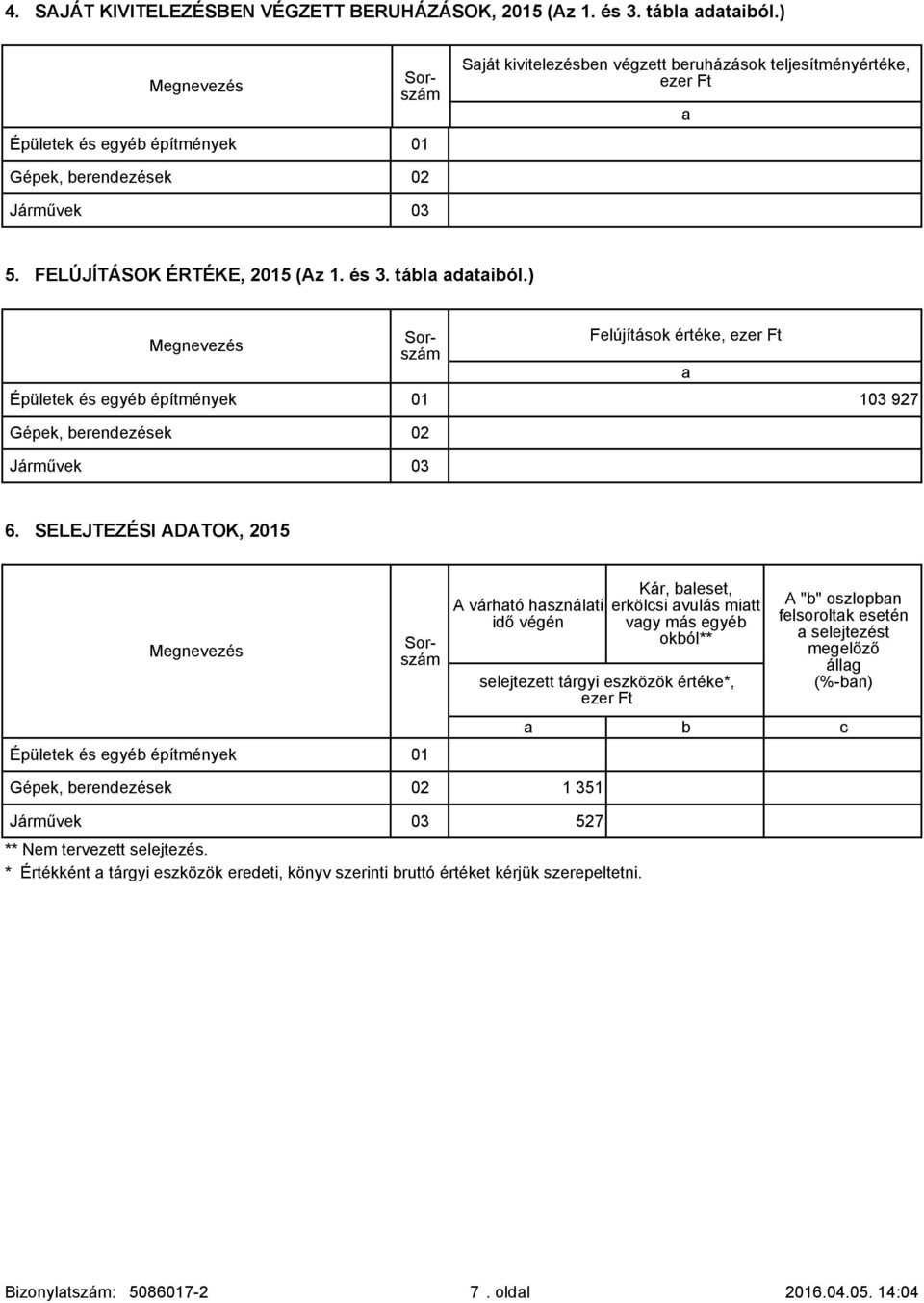 ) Megnevezés Felújítások értéke, Épületek és egyéb építmények 01 103 927 Gépek, berendezések 02 Járművek 03 6.