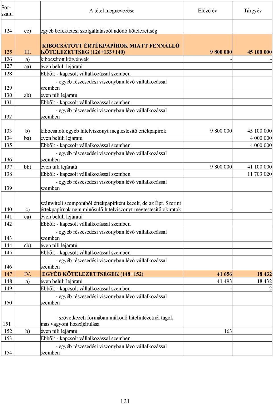 éven túli lejáratú 131 Ebből: - kapcsolt vállalkozással 132 133 b) kibocsátott egyéb hitelviszonyt megtestesítő értékpapírok 9 800 000 45 100 000 134 ba) éven belüli lejáratú 4 000 000 135 Ebből: -