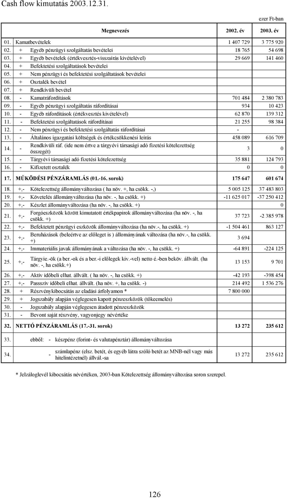 + Rendkívüli bevétel 08. - Kamatráfordítások 701 484 2 380 783 09. - Egyéb pénzügyi szolgáltatás ráfordításai 934 10 423 10. - Egyéb ráfordítások (értékvesztés kivételével) 62 870 139 312 11.