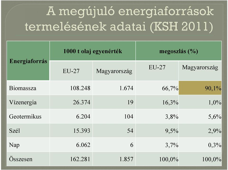 674 66,7% 90,1% Vízenergia 26.374 19 16,3% 1,0% Geotermikus 6.