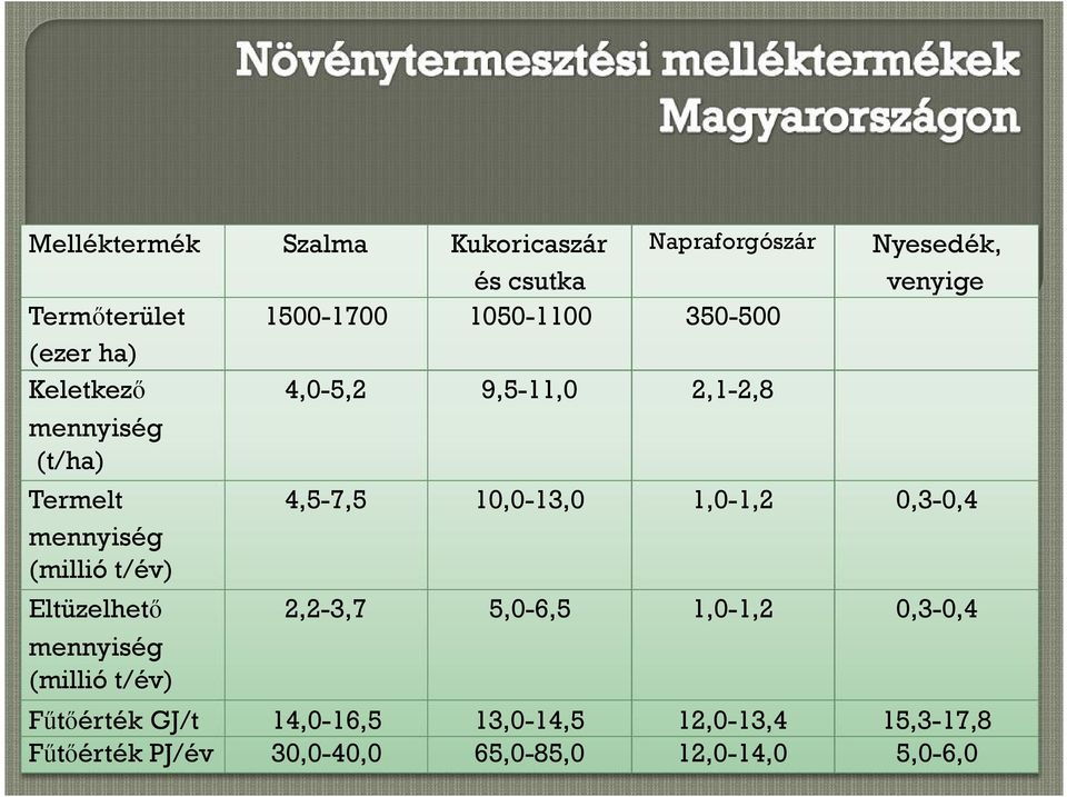 mennyiség (millió t/év) Fűtőérték GJ/t Fűtőérték PJ/év Nyesedék, venyige 4,5-7,5 10,0-13,0 1,0-1,2