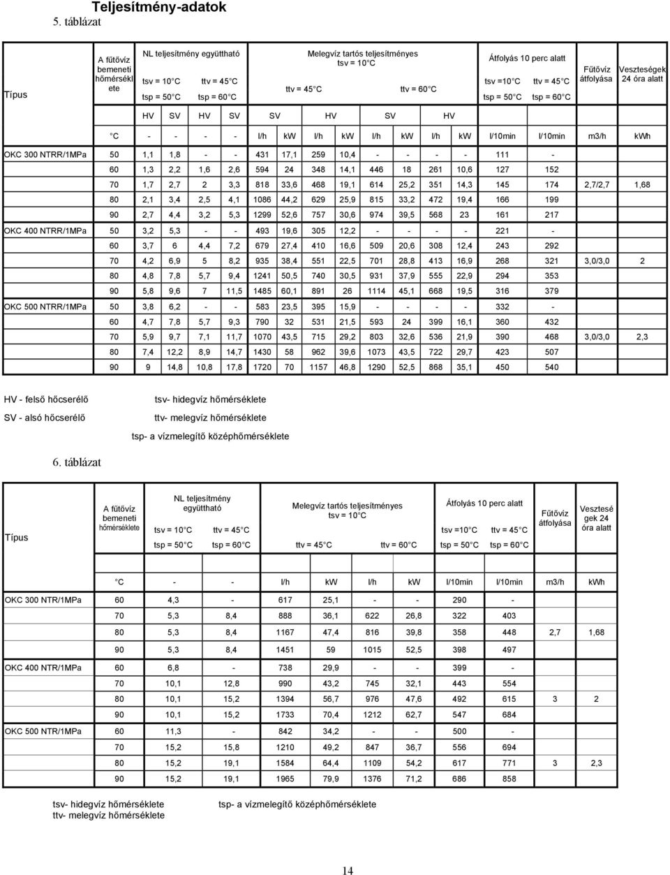 60 C tsp = 50 C tsp = 60 C tsp = 50 C tsp = 60 C átfolyása Veszteségek 24 óra alatt HV SV HV SV SV HV SV HV C - - - - l/h kw l/h kw l/h kw l/h kw l/10min l/10min m3/h kwh OKC 300 NTRR/1MPa 50 1,1 1,8