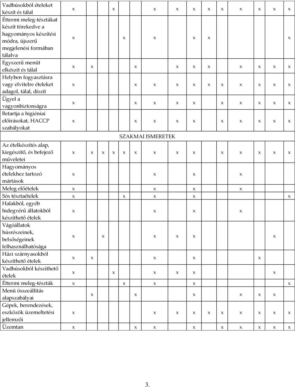 kiegészítő, és befejező x x x x x x műveletei Hagyományos ételekhez tartozó x x x x mártások Meleg előételek x x x x Sós tésztaételek x x x x x Halakból, egyéb hidegvérű állatokból x x x x készíthető