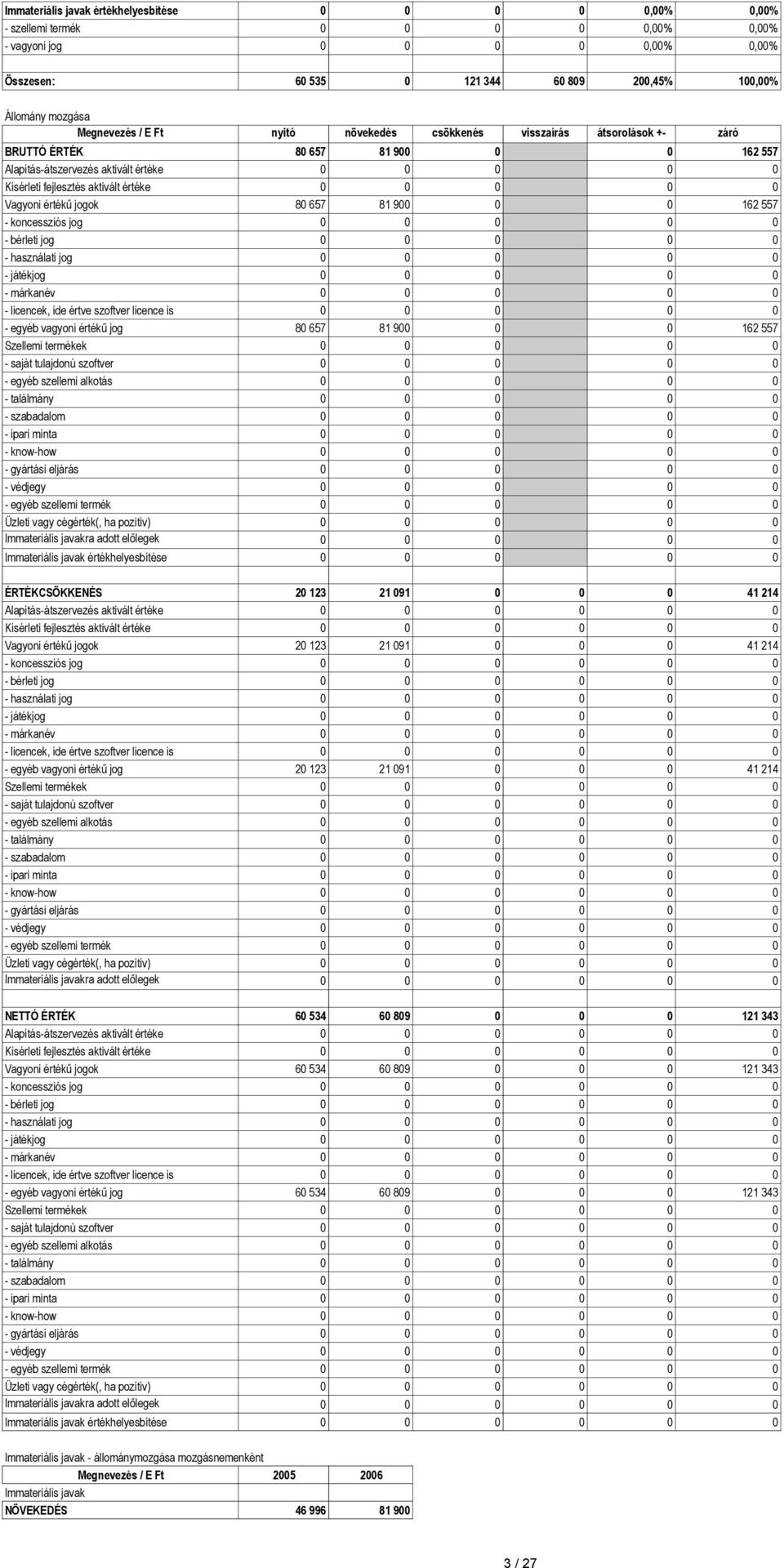 Vagyoni értékű jogok 80 657 81 900 0 0 162 557 - koncessziós jog 0 0 0 0 0 - bérleti jog 0 0 0 0 0 - használati jog 0 0 0 0 0 - játékjog 0 0 0 0 0 - márkanév 0 0 0 0 0 - licencek, ide értve szoftver