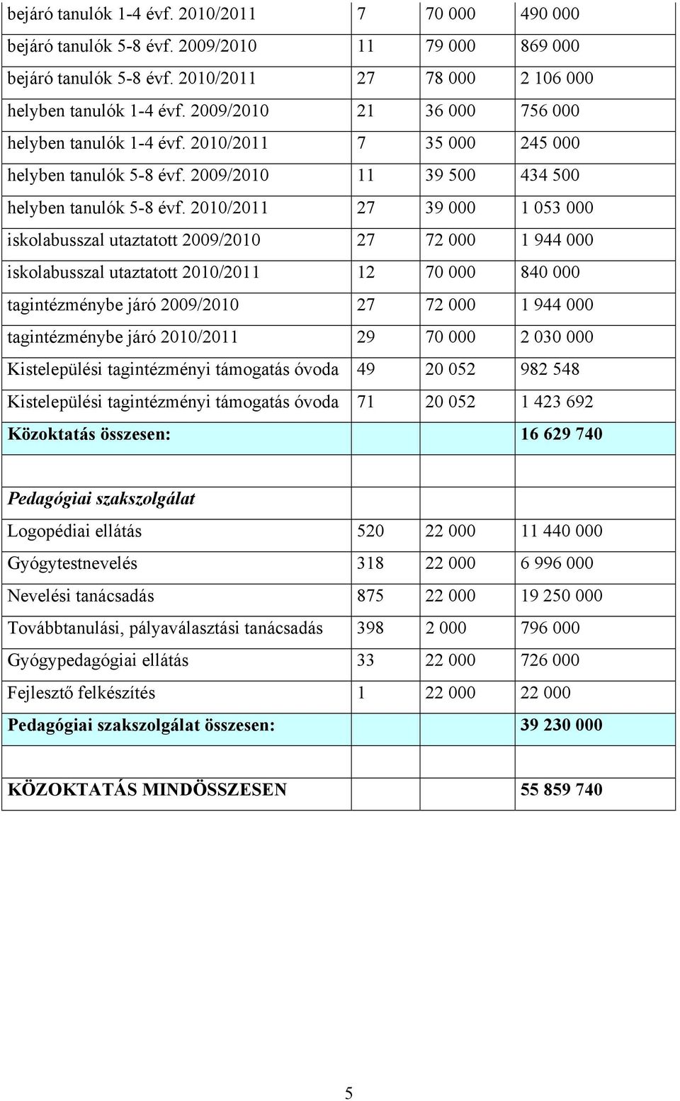 2010/2011 27 39 000 1 053 000 iskolabusszal utaztatott 2009/2010 27 72 000 1 944 000 iskolabusszal utaztatott 2010/2011 12 70 000 840 000 tagintézménybe járó 2009/2010 27 72 000 1 944 000