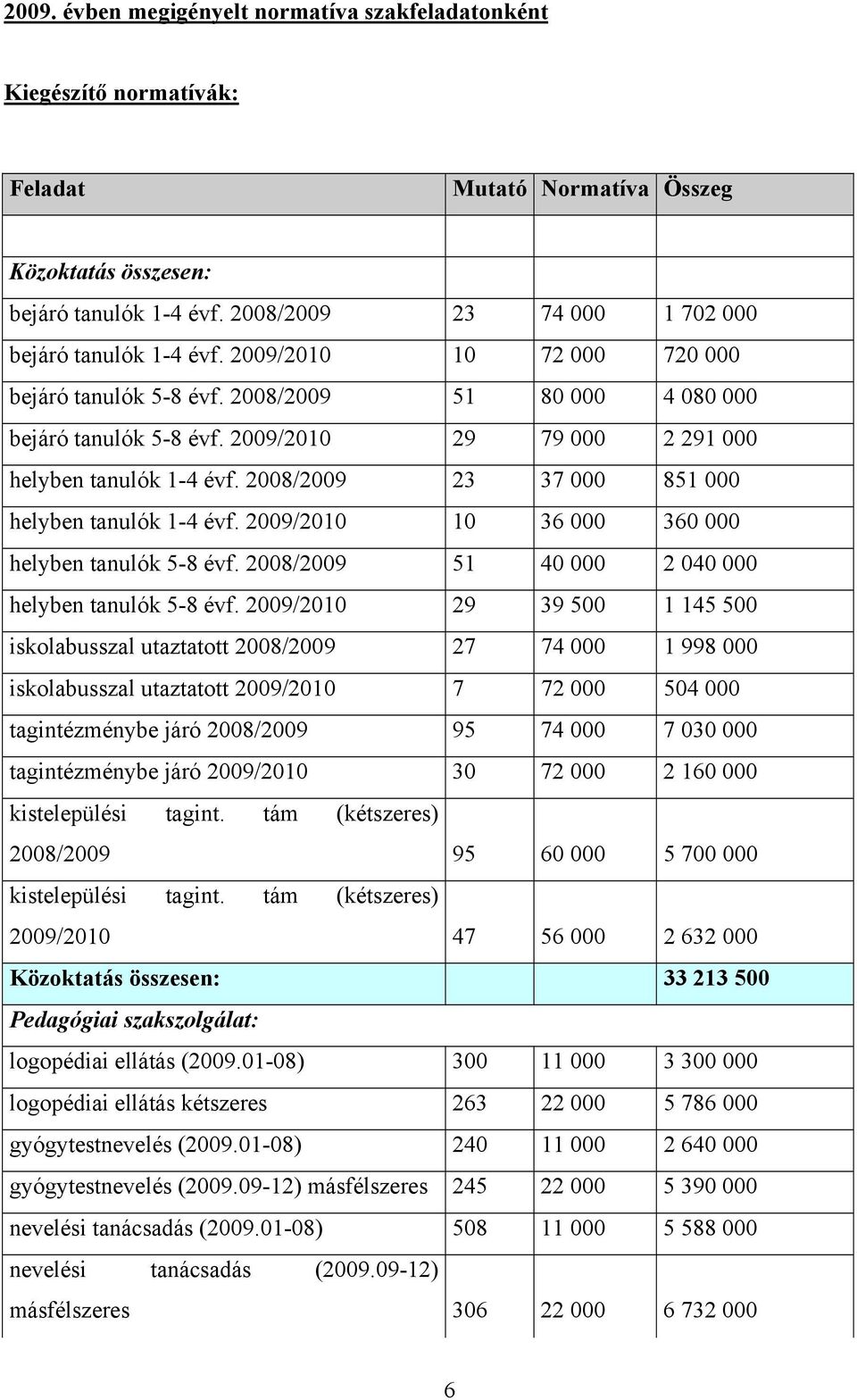 2009/2010 29 79 000 2 291 000 helyben tanulók 1-4 évf. 2008/2009 23 37 000 851 000 helyben tanulók 1-4 évf. 2009/2010 10 36 000 360 000 helyben tanulók 5-8 évf.