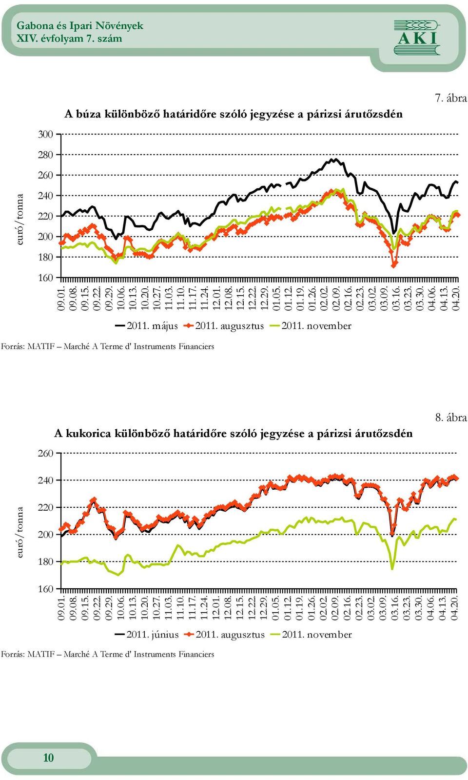 Forrás: MATIF Marché A Terme d' Instruments Financiers 2011. május 2011. augusztus 2011. november 260 A kukorica különböző határidőre szóló jegyzése a párizsi árutőzsdén 8.