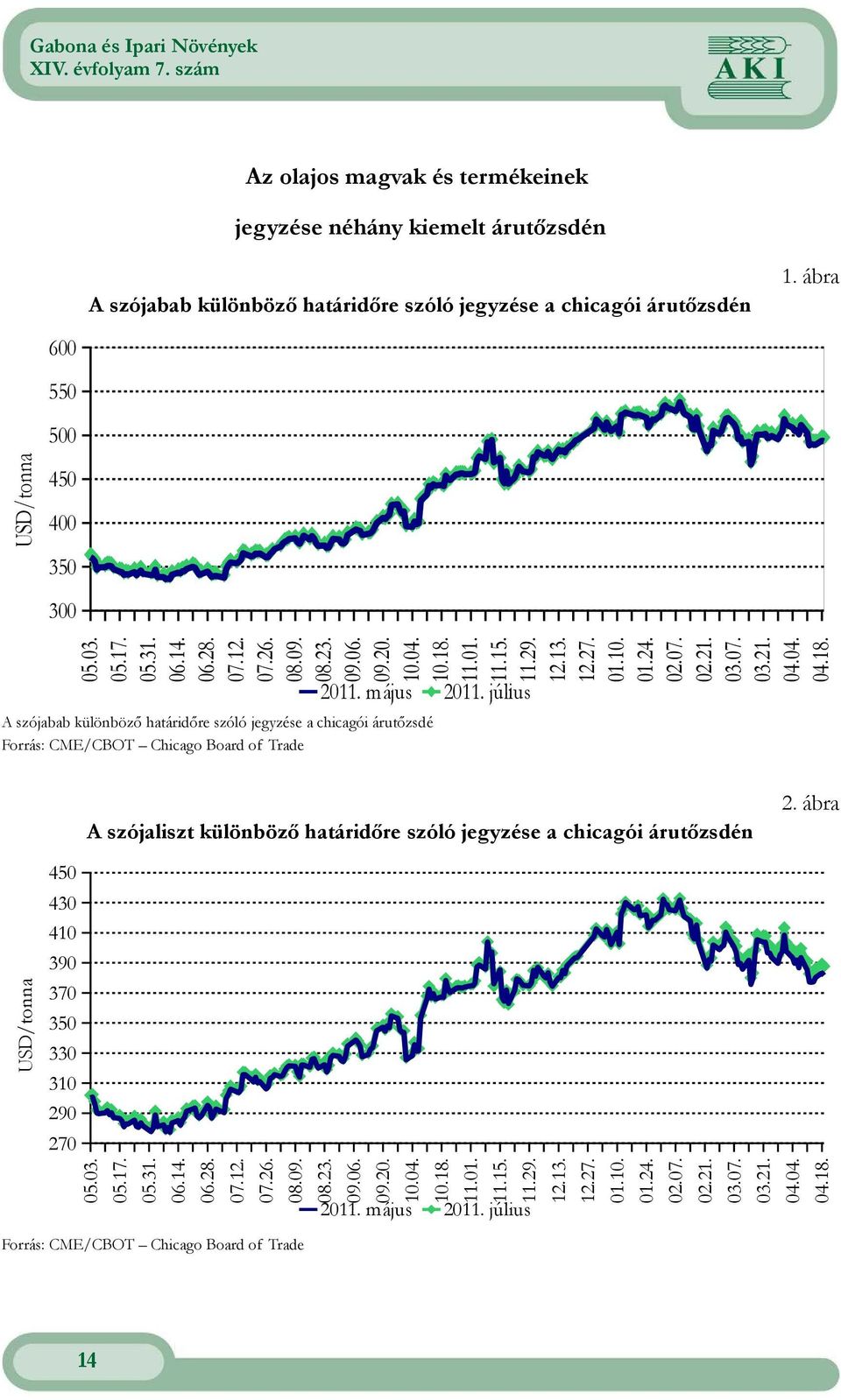 július A szójabab különböző határidőre szóló jegyzése a chicagói árutőzsdé Forrás: CME/CBOT Chicago Board of Trade A szójaliszt különböző határidőre szóló jegyzése a chicagói árutőzsdén 2.