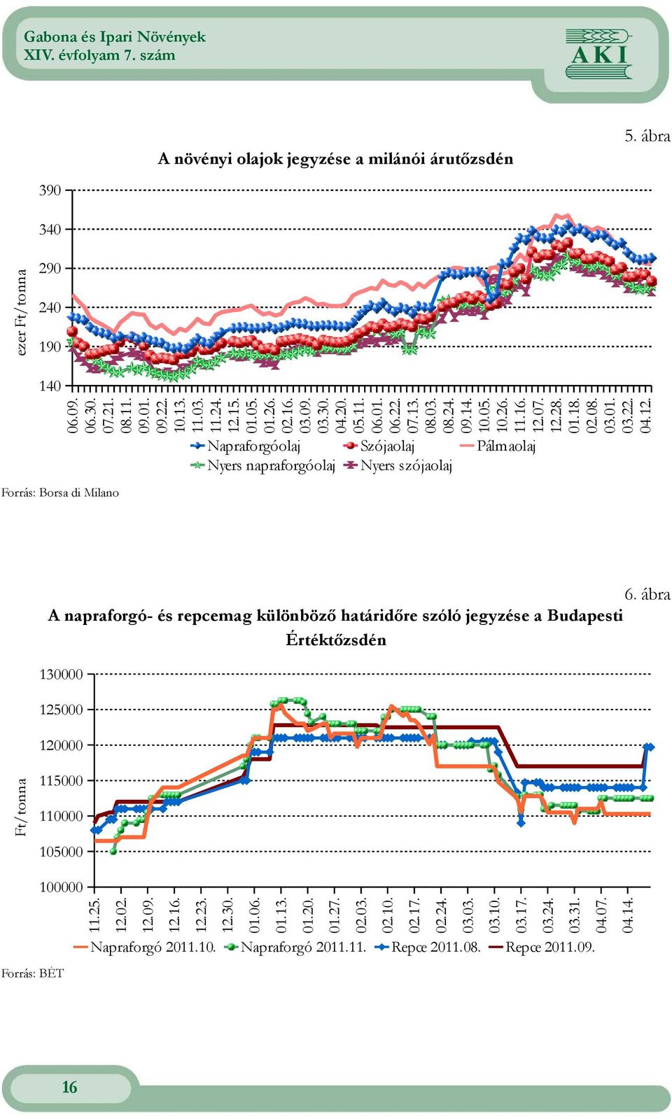 ábra A napraforgó- és repcemag különböző határidőre szóló jegyzése a Budapesti Értéktőzsdén 130000 125000 120000 Ft/tonna 115000 110000 105000 100000 11.25. 12.02. 12.09. 12.16. 12.23. 12.30. 01.06.