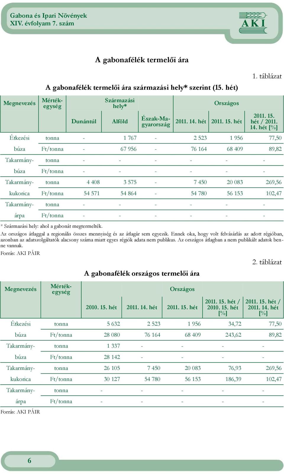 hét [%] Étkezési tonna - 1 767-2 523 1 956 77,50 búza Ft/tonna - 67 956-76 164 68 409 89,82 Takarmány- tonna - - - - - - búza Ft/tonna - - - - - - Takarmány- tonna 4 408 3 575-7 450 20 083 269,56