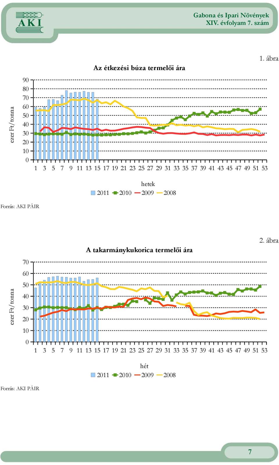 ábra Forrás: AKI PÁIR ezer Ft/tonna 70 60 50 40 30 20 10 0 A takarmánykukorica termelői ára 1 3 5