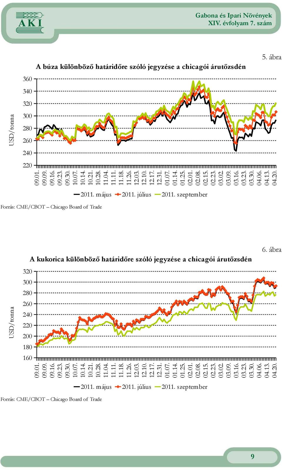 július 2011. szeptember USD/tonna 320 300 280 260 240 220 200 180 160 A kukorica különböző határidőre szóló jegyzése a chicagói árutőzsdén 6. ábra 09.01. 09.09. 09.16. 09.23. 09.30. 10.07. 10.14. 10.21.