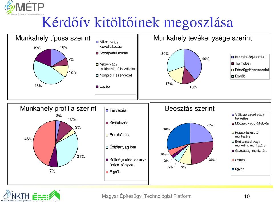 46% 31% 7% Tervezés Kivitelezés Beruházás Építıanyag ipar Költségvetési szervönkormányzat Egyéb Beosztás szerint 23% 30% 5% 2% 26% 5% 9% Vállalatvezetı vagy