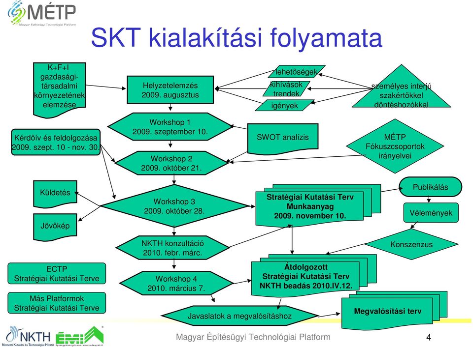 Workshop 2 2009. október 21. SWOT analízis MÉTP Fókuszcsoportok irányelvei Küldetés Jövıkép Workshop 3 2009. október 28. Stratégiai Kutatási Terv Munkaanyag 2009. november 10.