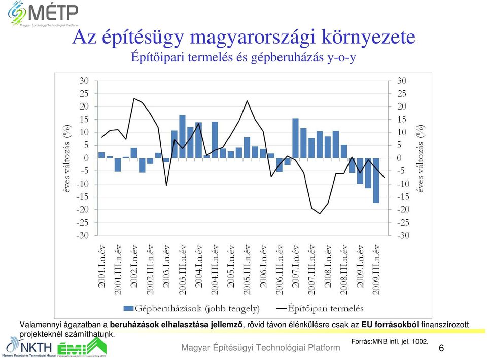 távon élénkülésre csak az EU forrásokból finanszírozott projekteknél