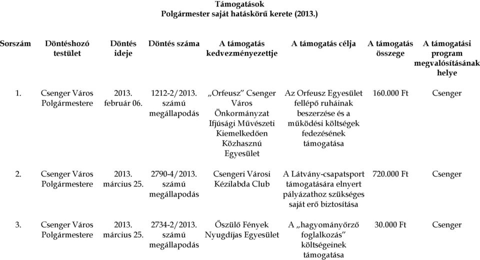 1212-2/ Az Orfeusz fellépő ruháinak beszerzése és a működési költségek fedezésének 160.000 Ft Csenger 2. Csenger március 25.