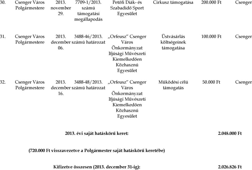 Csenger 3488-48/ december 16. Működési célú támogatás 50.000 Ft Csenger évi saját hatáskörű keret: 2.