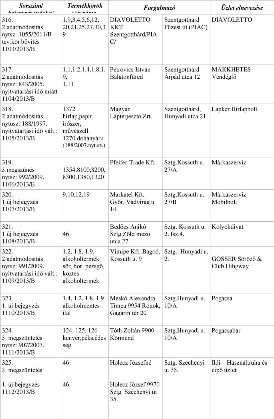 : 1105/2013/B 1372 hírlap,papír, írószer, művészell. 1270 dohányáru (188/2007.nyt.sz.) Magyar Lapterjesztő Zrt., Hunyadi utca 21. Lapker Hirlapbolt 319. 3.megszűnés nytsz: 992/2009. 1106/2013/E 320.