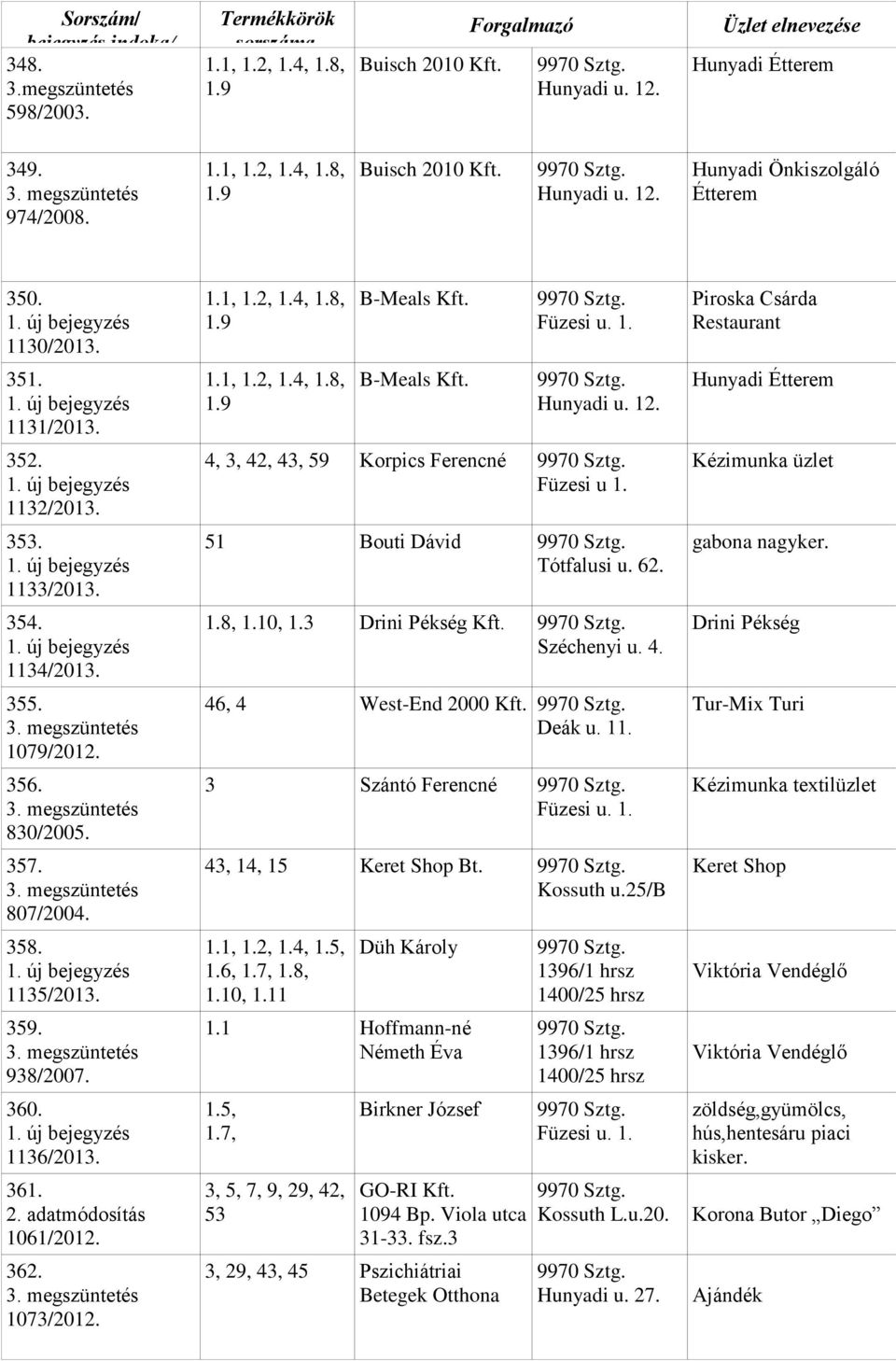 B-Meals Kft. B-Meals Kft. Hunyadi u. 12. 4, 3, 42, 43, 59 Korpics Ferencné Füzesi u 1. 51 Bouti Dávid Tótfalusi u. 62. 1.8, 1.10, 1.3 Drini Pékség Kft. Széchenyi u. 4. 46, 4 West-End 2000 Kft. Deák u.