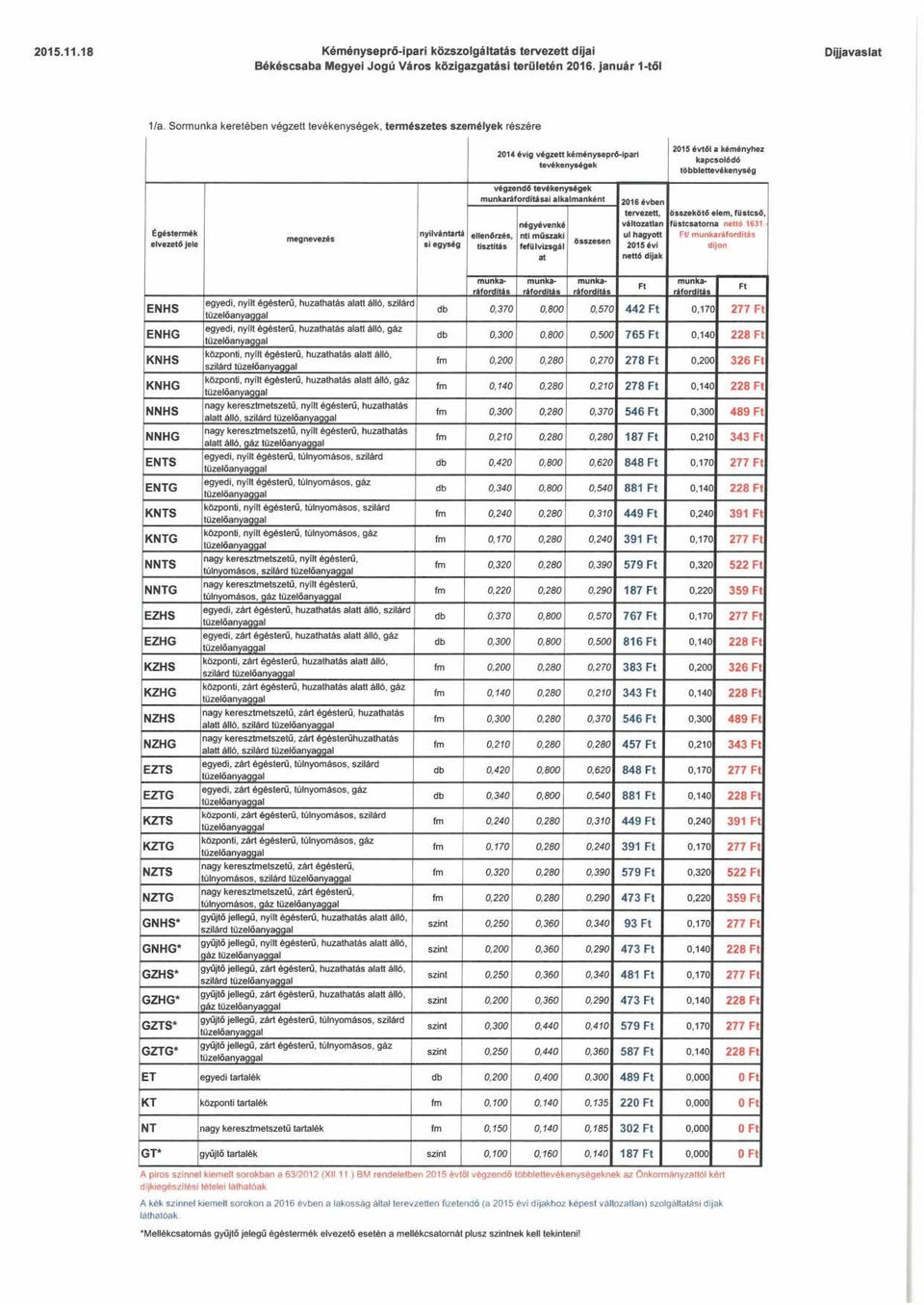 munkaráfordításai alkalmanként 2016 évben tervezett, négyévenké változatlan IOgéstermék nyilvántartá ellenőrzés, nti műszaki ul hagyott megnevezés elvezető jele si egység összesen tisztítás fefü