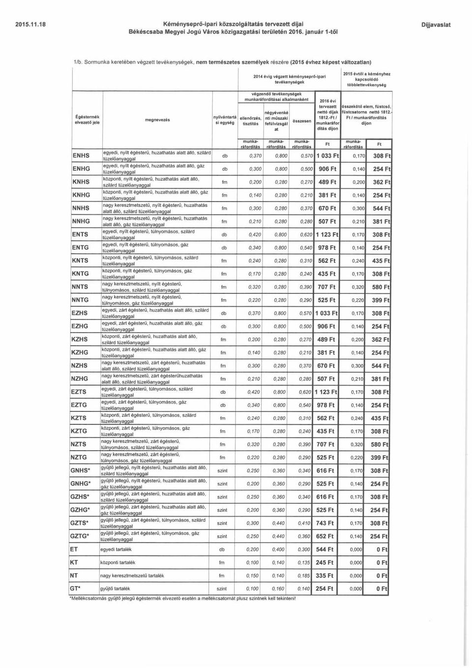 többlettevékenység végzendő tevékenységek munkaráforditásai alkalmanként 2016 évi tervezett összekötő elem, füstcső, négyévenké nettó dijak füstcsatorna nettó 1812.