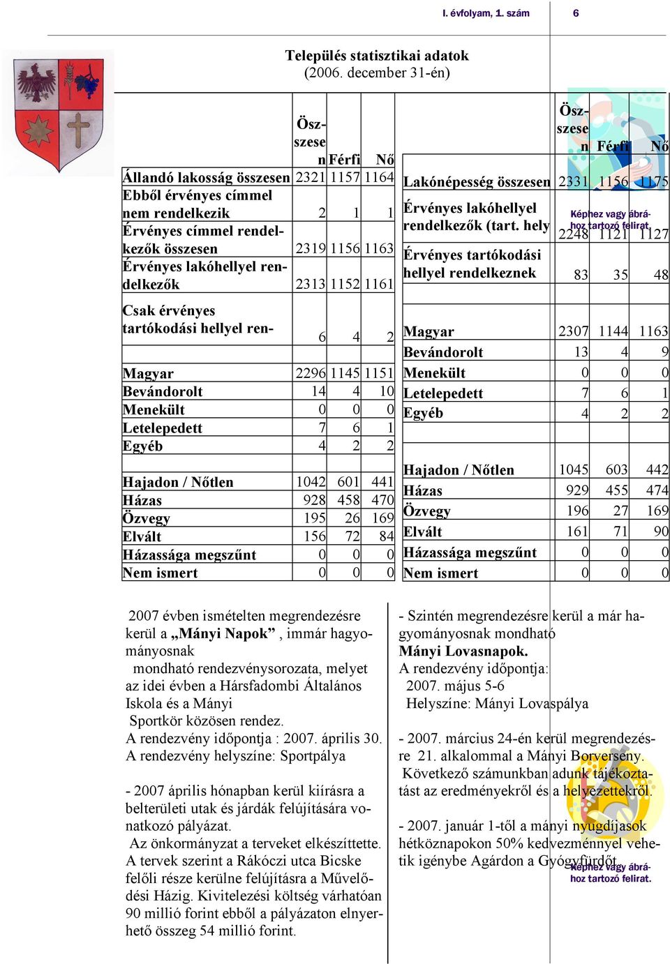 rendelkezők 2313 1152 1161 6 4 2 Magyar 2296 1145 1151 Bevándorolt 14 4 10 Menekült 0 0 0 Letelepedett 7 6 1 Egyéb 4 2 2 Hajadon / Nőtlen 1042 601 441 Házas 928 458 470 Özvegy 195 26 169 Elvált 156