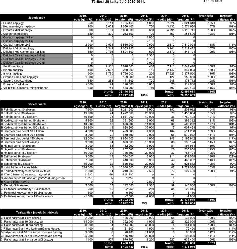 árváltozás forgalom egységár (Ft) eladás (db) forgalom (Ft) egységár (Ft) eladás (db) forgalom (Ft) (%) változás (%) J Felnőtt napijegy 950 8 111 7 705 450 1 000 7 624 7 624 340 105% 99% J