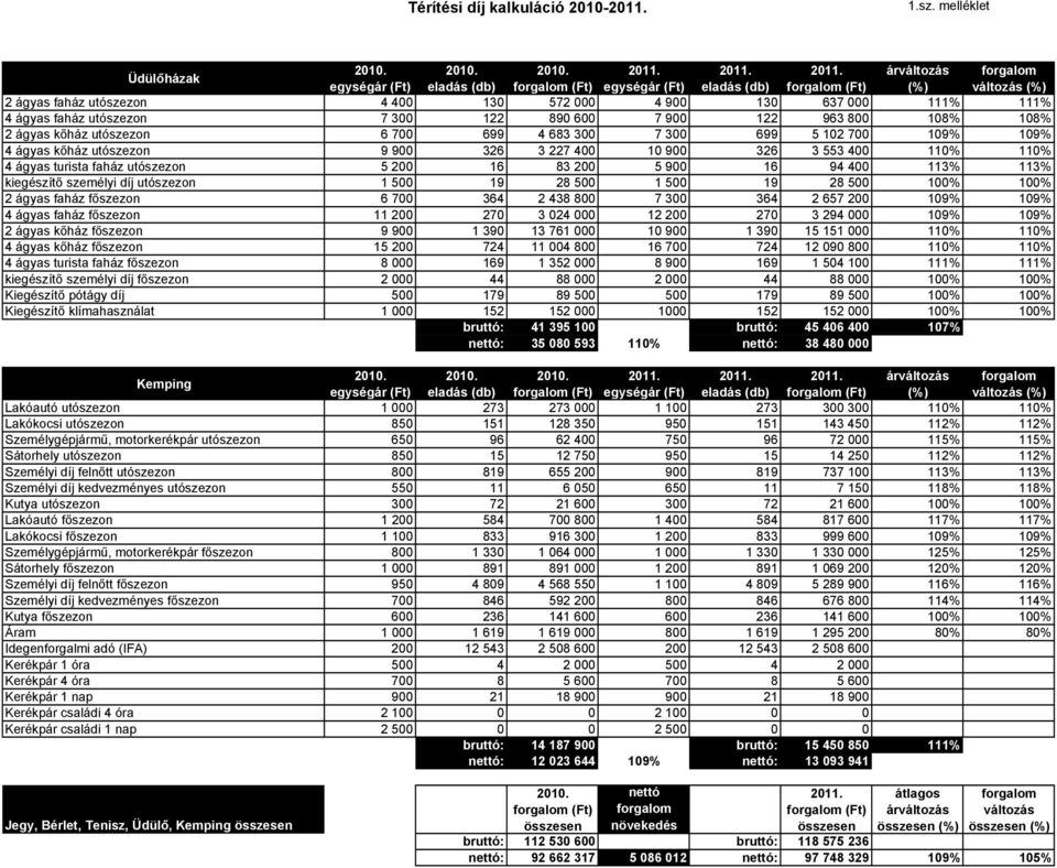 árváltozás forgalom egységár (Ft) eladás (db) forgalom (Ft) egységár (Ft) eladás (db) forgalom (Ft) (%) változás (%) 2 ágyas faház utószezon 4 400 130 572 000 4 900 130 637 000 111% 111% 4 ágyas