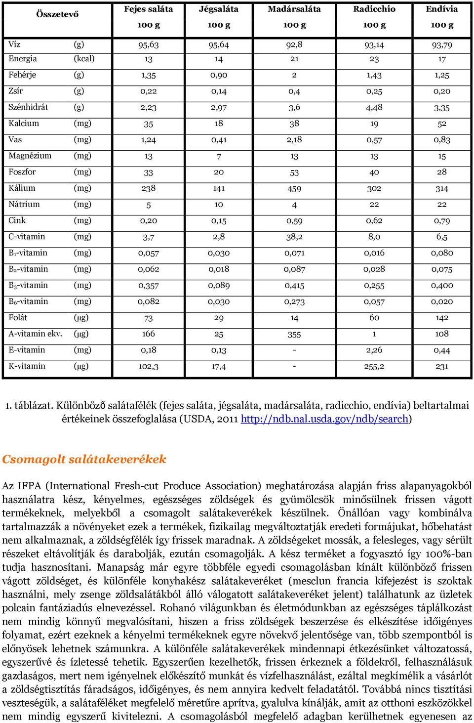 238 141 459 302 314 Nátrium (mg) 5 10 4 22 22 Cink (mg) 0,20 0,15 0,59 0,62 0,79 C-vitamin (mg) 3,7 2,8 38,2 8,0 6,5 B1-vitamin (mg) 0,057 0,030 0,071 0,016 0,080 B2-vitamin (mg) 0,062 0,018 0,087