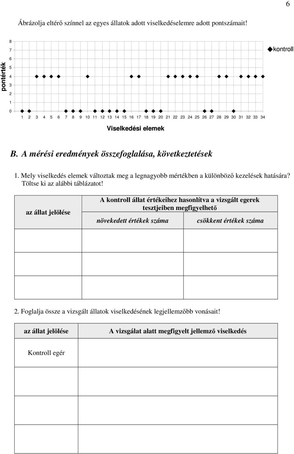 A mérési eredmények összefoglalása, következtetések 1. Mely viselkedés elemek változtak meg a legnagyobb mértékben a különbözı kezelések hatására? Töltse ki az alábbi táblázatot!