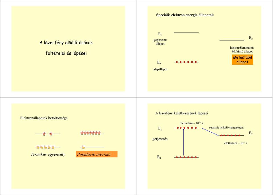 Elektronállapotok betöltöttsége A lézerfény keletkezésének lépései élettartam ~ 10-8 s E