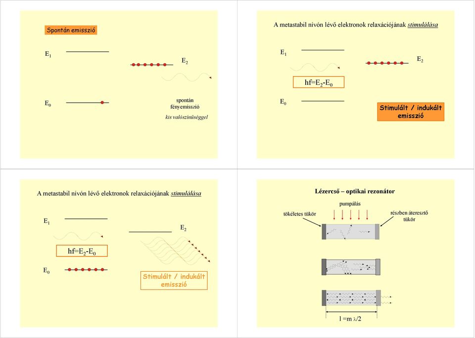 metastabil nívón lévő elektronok relaxációjának stimulálása E 1 E 2 tökéletes tükör Lézercső