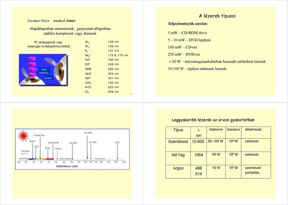 nm 1-20 W micromegmunkálásban használt szilárdtest lézerek 30-100 W tipikus sebészeti lézerek impulzus XeCl 308 nm kornea XeF 351 nm CaF 2 193 nm KrCl 222 nm Cl 2 259 nm Leggyakoribb