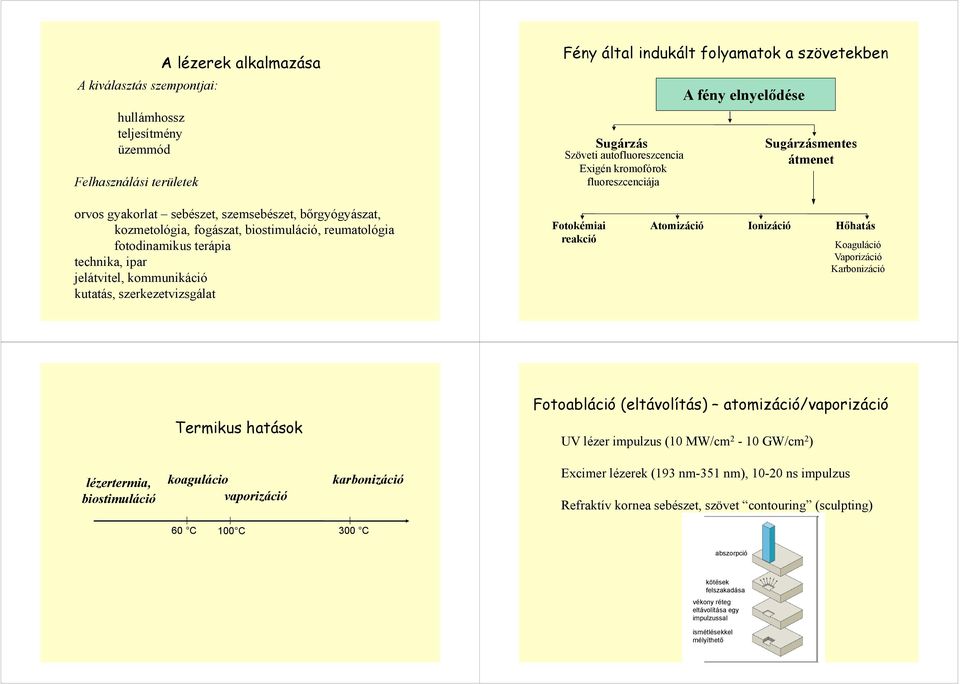 technika, ipar jelátvitel, kommunikáció kutatás, szerkezetvizsgálat Fotokémiai reakció Atomizáció Ionizáció Hőhatás Koaguláció Vaporizáció Karbonizáció Fotoabláció (eltávolítás)