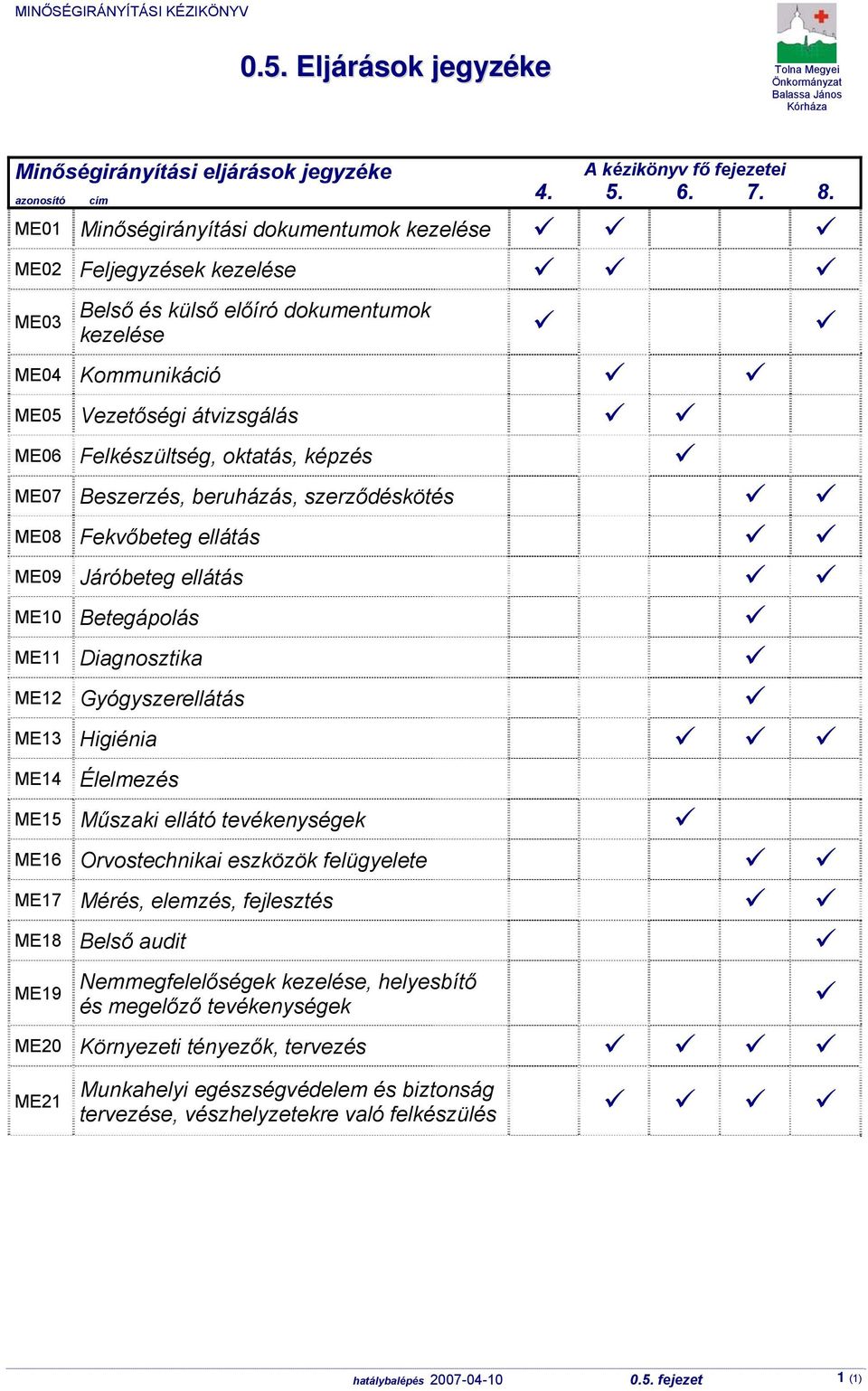 képzés ME07 Beszerzés, beruházás, szerződéskötés ME08 Fekvőbeteg ellátás ME09 Járóbeteg ellátás ME10 Betegápolás ME11 Diagnosztika ME12 Gyógyszerellátás ME13 Higiénia ME14 Élelmezés ME15 Műszaki