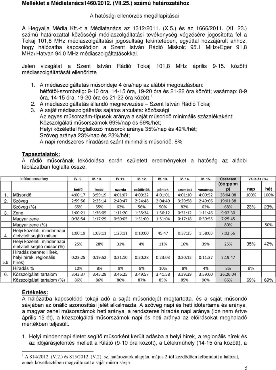 kapcsolódjon a Szent István Rádió Miskolc 95.1 MHz+Eger 91,8 MHz+Hatvan 94.0 MHz médiaszolgáltatásokkal. Jelen vizsgálat a 10