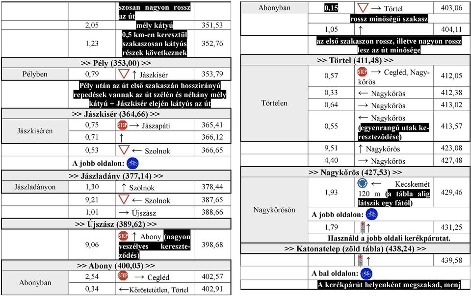 oldalon: >> Jászladány (377,14) >> Jászladányon 1,30 Szolnok 378,44 Abonyban 9,21 Szolnok 387,65 1,01 Újszász 388,66 >> Újszász (389,62) >> Abony (nagyon 9,06 veszélyes kereszteződés) 398,68 >> Abony